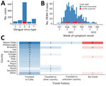 DENV serotype distribution and DENV-3 case distribution by week of symptom onset, county of reporting, and origin of travel, Florida, USA, May 1, 2022–April 30, 2023. A) Number of dengue cases by each virus serotype. Cases with an unknown dengue virus type (asterisk) only had a positive serologic test or multiple serotypes identified. B) Epidemic curve of reported cases of DENV-3, showing 601 travel-associated cases and 61 locally acquired cases. C) Heat map indicating number of DENV-3 cases by county and by travel history. Other countries were Bangladesh, Colombia, Guyana, India, Jamaica, Mexico, Pakistan, and Sri Lanka. The names of counties reporting >3 DENV-3 cases are shown and sorted by the total number of cases reported. DENV, dengue virus; DENV-3, DENV serotype 3.