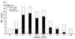 Invasive group B Streptococcus (GBS) infection incidence from September 2–November 6 (weeks 35–44), 2021, in 17 public hospitals across Hong Kong, China. The gray dotted line indicates the weekly mean number of invasive GBS infections for the same weeks in 2019. *Environmental sampling for GBS occurred during week 39 at local wet markets, and during week 40, a special bulletin was issued to raise public awareness of the upsurging cases. ST, sequence type.