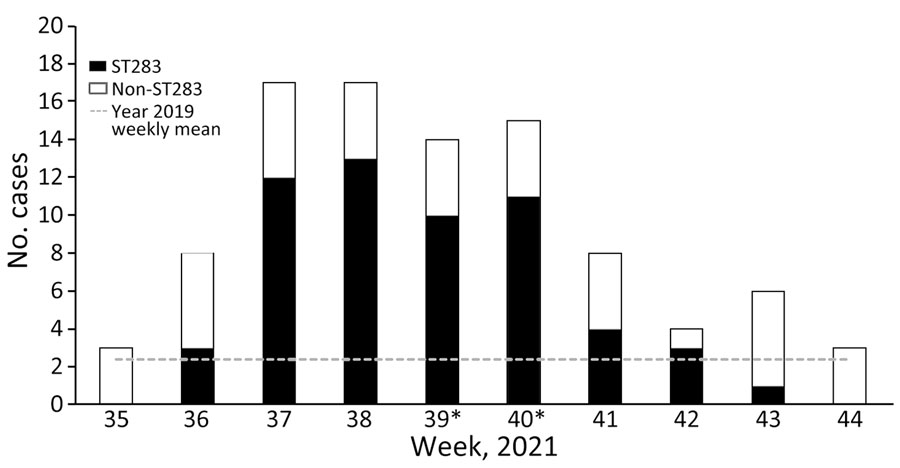 Invasive group B Streptococcus (GBS) infection incidence from September 2–November 6 (weeks 35–44), 2021, in 17 public hospitals across Hong Kong, China. The gray dotted line indicates the weekly mean number of invasive GBS infections for the same weeks in 2019. *Environmental sampling for GBS occurred during week 39 at local wet markets, and during week 40, a special bulletin was issued to raise public awareness of the upsurging cases. ST, sequence type.