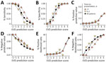 Performance of a rapid decision algorithm for patient triage during Ebola outbreaks (version 4.2, Ebola virus disease [EVD] prediction score only) for different decision thresholds to predict Ebola infection in a population of EVD-suspected patients in Democratic Republic of the Congo during epidemics in 2018–2019, with and without stratification by time-to-presentation (days). A) Sensitivity; B) specificity; C) positive predictive value; D) negative predictive value; E) positive likelihood ratio; F) negative likelihood ratio.