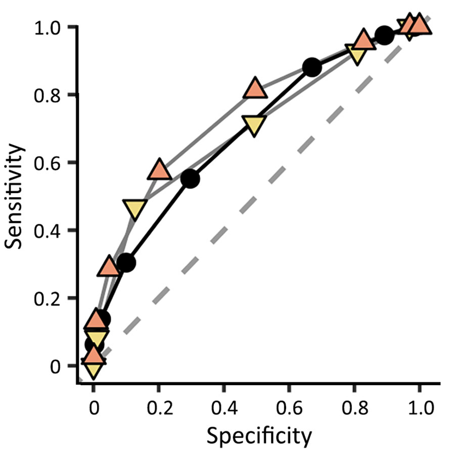 Classification performance (area under the receiver operating characteristic curve) of a rapid decision algorithm for patient triage during Ebola outbreaks a population of EVD-suspected patients in Democratic Republic of the Congo, during epidemics in 2018–2019. Results were based on data from different decision thresholds to predict Ebola infection (Ebola virus disease prediction score only).