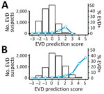 EVD confirmation rates (blue line) and number of patients (bars) classified by EVD prediction score obtained by a rapid decision algorithm for patient triage during Ebola outbreaks used in a population of EVD-suspected patients in Democratic Republic of the Congo during epidemics in 2018–2019. EVD, Ebola virus disease; EVD+, EVD-positive.