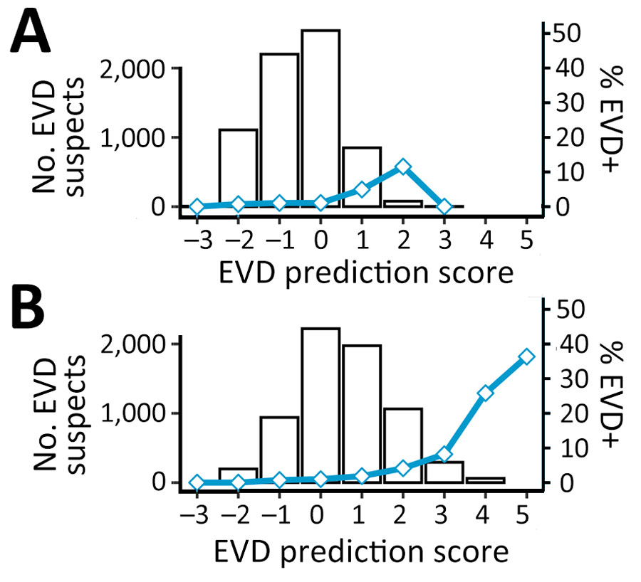 EVD confirmation rates (blue line) and number of patients (bars) classified by EVD prediction score obtained by a rapid decision algorithm for patient triage during Ebola outbreaks used in a population of EVD-suspected patients in Democratic Republic of the Congo during epidemics in 2018–2019. EVD, Ebola virus disease; EVD+, EVD-positive.