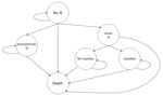 Markov model simulating costs and outcomes in cost-effectiveness analysis of JE vaccination for children <15 years of age, Bangladesh. All persons enter the model with no JE. Acute JE implies symptomatic JE and is a tunnel state, meaning any person in that state stays there for exactly 1 cycle. Those who had acute JE do have a higher mortality rate but must accrue the costs and disability-adjusted life years (DALYs) of the acute event before transitioning to death. Asymptomatic JE is not associated with higher mortality, costs, or DALYs; rather it eliminates any transition to acute JE. Costs and DALYs for acute and postacute JE are distributed by sequelae presence and severity. Vaccination changes the probability of transitioning from no JE to acute or asymptomatic JE. No other probabilities are changed by presence or absence of vaccination. Each state is associated with an annual cost and disability weight where applicable. This figure was remade from the Markov model in the study conducted in Philippines by the same research group from PATH (31). JE, Japanese encephalitis virus.