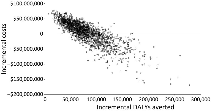 Societal perspective for probabilistic results of key cost drivers for cost per DALY averted with strategy 1 in cost-effectiveness analysis of JE vaccination for children <15 years of age, Bangladesh. Strategy 1 consisted of a subnational 1-time immunization campaign for children <15 years of age and subnational routine immunization for 9-month-old children over 20 birth cohorts. The subnational approach focuses on 3 divisions with a high number of JE cases: Rangpur, Rajshahi, and Chattogram. Values are US dollars. JE, Japanese encephalitis virus.