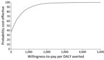 Cost-effectiveness of strategy 1 in cost-effectiveness analysis of JE vaccination for children <15 years of age, Bangladesh. Strategy 1 consisted of a subnational 1-time immunization campaign for children <15 years of age and subnational routine immunization for 9-month-old children over 20 birth cohorts. The subnational approach focuses on 3 divisions with a high number of JE cases: Rangpur, Rajshahi, and Chattogram. This strategy would be considered cost-effective in 99% of simulations at a willingness-to-pay threshold of US $2,400/DALY averted, which is <1 times gross domestic product per capita. DALY, disability-adjusted life year; JE, Japanese encephalitis virus.