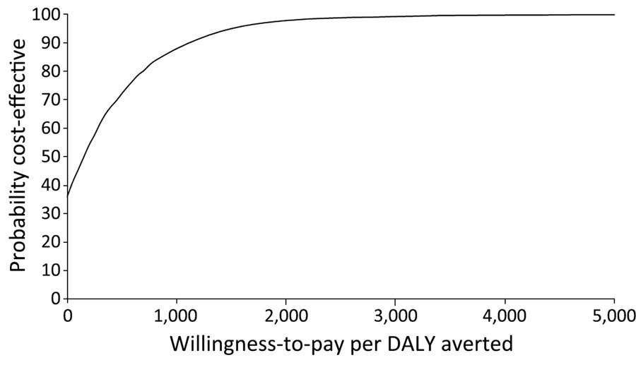 Cost-effectiveness of strategy 1 in cost-effectiveness analysis of JE vaccination for children <15 years of age, Bangladesh. Strategy 1 consisted of a subnational 1-time immunization campaign for children <15 years of age and subnational routine immunization for 9-month-old children over 20 birth cohorts. The subnational approach focuses on 3 divisions with a high number of JE cases: Rangpur, Rajshahi, and Chattogram. This strategy would be considered cost-effective in 99% of simulations at a willingness-to-pay threshold of US $2,400/DALY averted, which is <1 times gross domestic product per capita. DALY, disability-adjusted life year; JE, Japanese encephalitis virus.