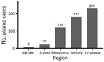 Numbers of human plague cases by region in a historical assessment and mapping of human plague, Kazakhstan, 1926–2003.