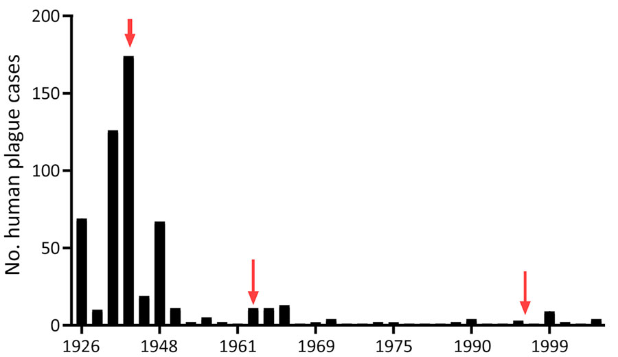 Annual number of cases in a historical assessment and mapping of human plague, Kazakhstan, 1926–2003. Red arrows indicate peaks.