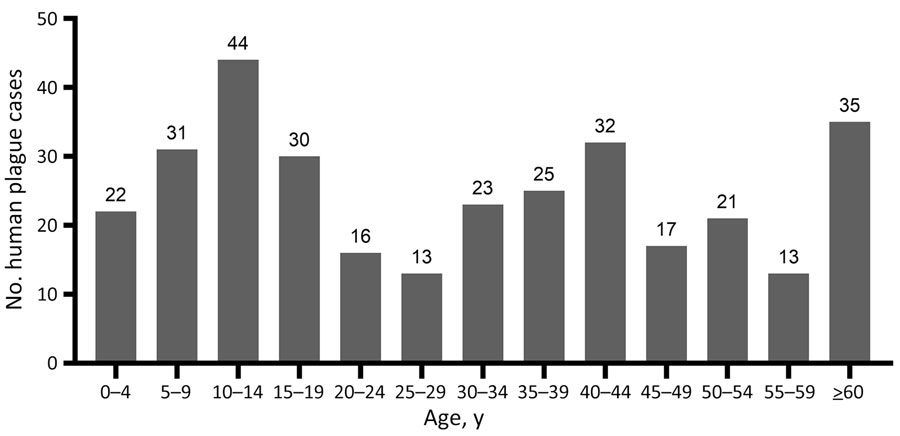 Human plague cases by age group a historical assessment and mapping of human plague, Kazakhstan, 1926–2003.