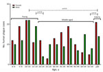 Human plague cases by age group and sex in a historical assessment and mapping of human plague, Kazakhstan, 1926–2003.