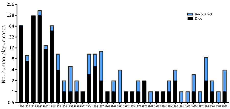 Human plague cases by outcome in a historical assessment and mapping of human plague, Kazakhstan, 1926–2003.