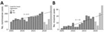 Number of cases in study of epidemiology of Streptococcus pyogenes disease before, during and after COVID-19 pandemic, Germany, 2005–2023. A) Noninvasive cases; B) invasive cases. Values indicate-patients per year; regression line and slope are shown. Dark grey indicates data used for calculation of linear regression (prepandemic), light grey indicates pandemic and postpandemic data, including regression line extrapolated from prepandemic data. β values indicate increases.