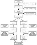 Flowchart of enrollment in study of chest radiograph screening for detection of subclinical TB in asymptomatic household contacts, Peru. CXR, chest radiograph; SX–, no symptoms; SX+, symptoms; TB, tuberculosis; TST–, tuberculin skin test negative; TST+, tuberculin skin test positive.