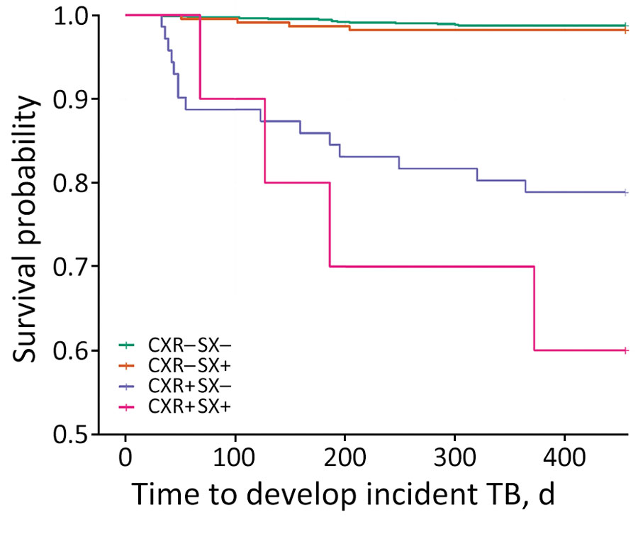 Associations between chest radiograph and symptom screening results and time to incident TB among tuberculin skin test–positive adults, Peru. N = 1,747, incident events = 52. CXR–, unremarkable chest radiograph; CXR+, abnormal chest radiograph; SX–, no symptoms; SX+, symptoms; TB, tuberculosis.