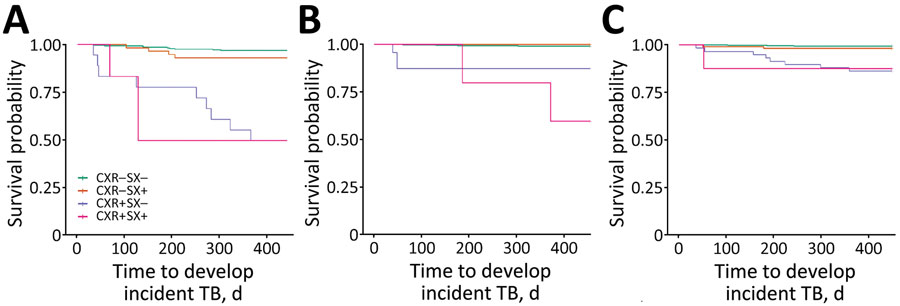 Associations between abnormal chest radiographs and time to incident TB among tuberculin skin test–positive adults in 3 age groups, Peru. A) 16–24-year age group (N = 370, incident events = 25); B) 25–44-year age group (N = 709, incident events = 13); C) >45-year age group (N = 668, incident events = 14). CXR–, unremarkable chest radiograph, CXR+, abnormal chest radiograph; SX–, no symptoms; SX+, symptoms; TB, tuberculosis.