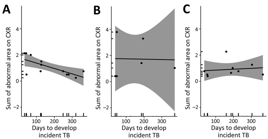 Association between degree of baseline chest radiograph severity and time to developing incident TB among persons with abnormal radiograph findings by age group, Peru. Gray shading indicates 95% CIs. A) 16–24-year age group (n = 12). Mean difference −0.004 (95% CI −0.007 to −0.001); p<0.001, ρ = −0.71; B) 25–44-year age group (n = 6). Mean difference −0.0002 (95% CI −0.015 to 0.015); p = 0.96, ρ = −0.025; C) >45-year age group (n = 9). Mean difference 0.0006 (95% CI −0.004 to 0.005); p = 0.73, ρ = 0.14. ρ, Pearson correlation coefficient. 