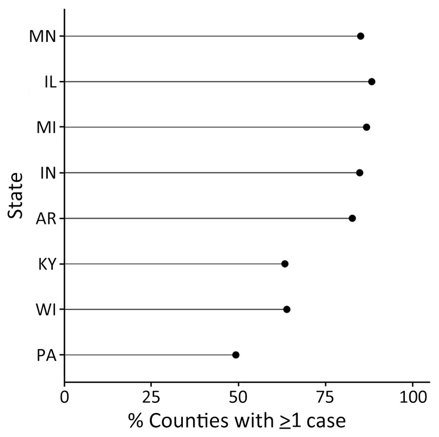 Percentage of counties in each state with >1 reported case of histoplasmosis in 8 US states for which data were available, 2011–2014 and 2019–2020. 