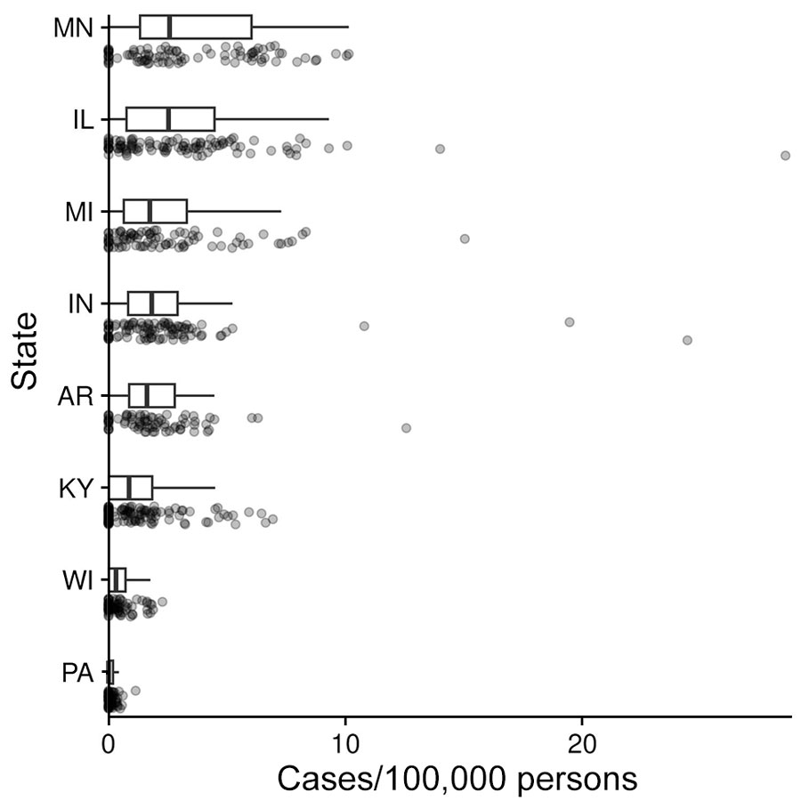 Distribution of county-level incidence (ordered from highest mean incidence to lowest mean incidence) in 8 US states for which data were available, 2011–2014 and 2019–2020. Boxplots show the medians (vertical black lines), interquartile ranges (box left and right ends), and range +1.5 × interquartile range (error bars); the points show the raw data.