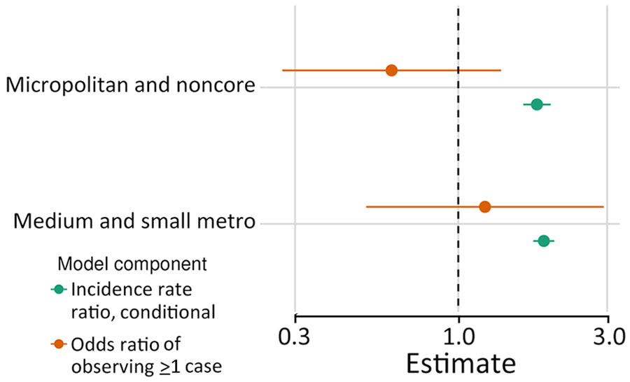 Associations between rurality and histoplasmosis incidence for counties reporting >1 case in 8 US states for which data were available, 2011–2014 and 2019–2020. Incidence rate ratios for conditional component (green) and odds ratios for the probability of observing >1 case in the zero-inflated component (orange) are shown 95% CIs (error bars) by county rural classification; reference group is large metropolitan counties. 