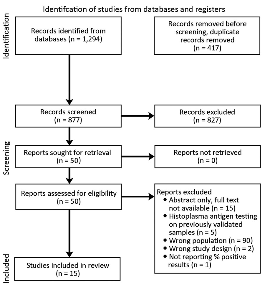 PRISMA (Preferred Reporting Items for Systematic Reviews and Meta-Analyses) flow diagram for systematic review of prevalence of Histoplasma antigenuria in persons with HIV in Latin America and Africa. 