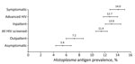 Forest plot of Histoplasma antigen prevalence among subgroups of interest in systematic review of prevalence of Histoplasma antigenuria in persons with HIV in Latin America and Africa. Error bars indicate 95% CIs.