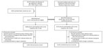 Flowchart of participant selection in study of prevalence and risk factors for post–COVID-19 conditions during Omicron BA.5–dominant wave, Japan. Of 29,276 residents 20–69 years of age identified in the municipal HER-SYS database as infected with COVID-19, we selected a total of 25,911 participants; we extracted the same number of age- and sex-matched noninfected residents from the Basic Residence Registration System to serve as the control group. HER-SYS, Health Center Real-time Information-sharing System on COVID-19.