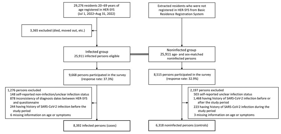 Flowchart of participant selection in study of prevalence and risk factors for post–COVID-19 condition during Omicron BA.5–dominant wave, Japan. Of 29,276 residents 20–69 years of age identified in the municipal HER-SYS database as infected with COVID-19, we selected a total of 25,911 participants; we extracted the same number of age- and sex-matched noninfected residents from the Basic Residence Registration System to serve as the control group. HER-SYS, Health Center Real-time Information-sharing System on COVID-19.