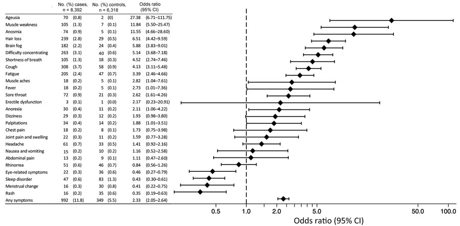 Prevalence and age- and sex-adjusted odds ratios of persistent symptoms in cases compared with controls in study of prevalence and risk factors for post–COVID-19 conditions during Omicron BA.5–dominant wave, Japan. All cases and controls are included in the multivariable logistic regression analysis to estimate the odds ratio of developing post–COVID-19 condition among cases compared with controls adjusting for age (as a continuous variable) and sex.