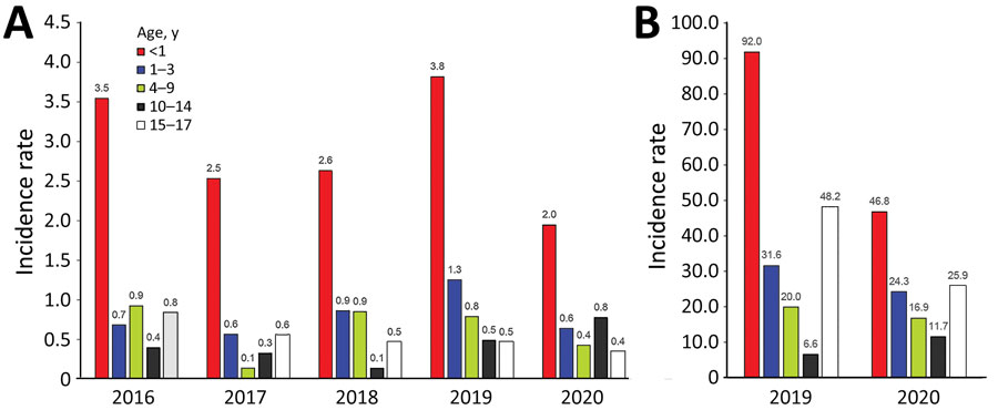 Annual crude incidence rates (cases/100,000 pediatric population) for incident pediatric carbapenem-resistant Enterobacterales (A) and extended-spectrum β-lactamase–producing Enterobacterales (B) cases, by age group, United States, 2016–2020. Incidence rate denominators are also stratified by age group. 