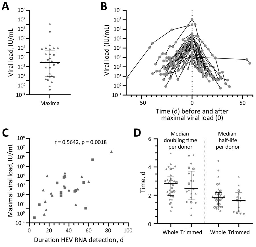 Hepatitis E virus (HEV) viral load in asymptomatic persons determined from retrospectively tested blood samples, Germany. A) Maximum viral load for each person (n = 32). B) Viral loads during the infection have been overlayed for all persons depending on the timepoint when the maximum viral load (set as day 0) was reached. C) Spearman coefficient calculated for the correlation of the maximum viral load and the duration of HEV RNA detection in the blood for persons with confirmed end of infection by HEV RNA–negative donation (n = 28). D) Doubling time was determined in the rising phase of the viral load, whereas the half-life was determined in the declining phase for the whole or a trimmed course. Data points indicate each person; error bars indicate medians with interquartile ranges; circles indicate donors who donated HEV-negative blood before first detection of HEV RNA (n = 14); and triangles indicate persons who did not donate HEV-negative blood before first detection of HEV RNA (n = 18). Data points calculated from data extracted from Vollmer et al. are displayed as open circles (n = 7) (21). HEV, hepatitis E virus.