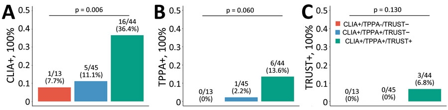 Incidence of donor-derived syphilis, China, 2007–2022. Percentage of CLIA+ (A), TPPA+ (B), and TRUST+ (C) after transplantation were determined by χ2 or Fisher exact test, as appropriate. CLIA+, positive by chemiluminescence immunoassay; TPPA+, positive by Treponema pallidum particle agglutination test; TRUST+, positive by toluidine red unheated serum test.