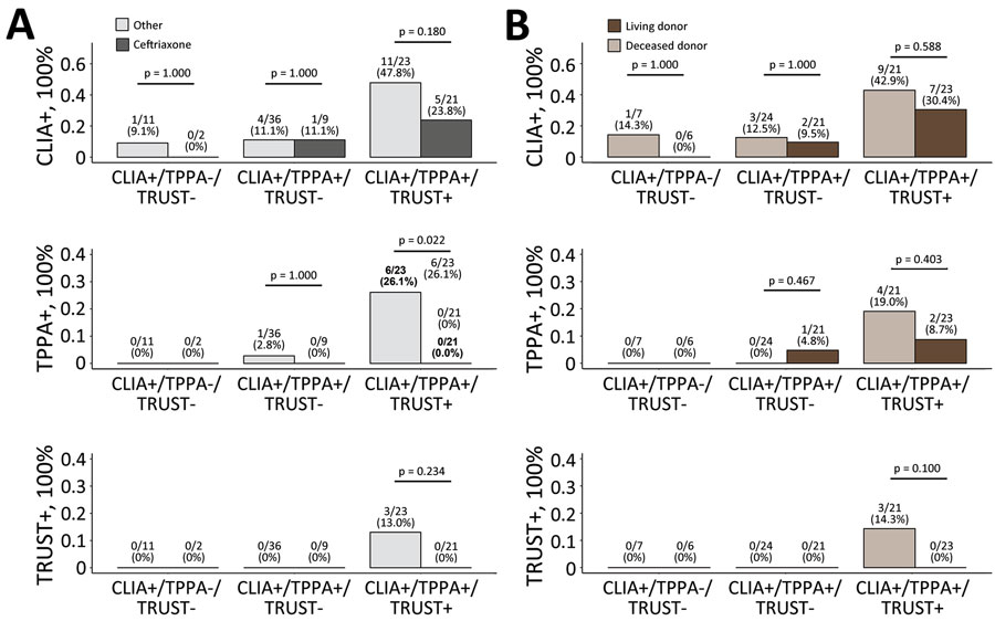 Subgroup analyses of the incidence of donor-derived syphilis, China, 2007–2022, determined by χ2 or Fisher exact test, as appropriate. A) Percentage of CLIA+, TPPA+, and TRUST+ after transplantation based on the use of ceftriaxone versus other antimicrobial drugs. B) Percentage of CLIA+, TPPA+, and TRUST+ after transplantation based on donor type. CLIA+, positive by chemiluminescence immunoassay; TPPA+, positive by Treponema pallidum particle agglutination test; TRUST+, positive by toluidine red unheated serum test.