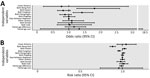 Associations of environmental and clinical risk factors with genetic relatedness based on pair-level data using hierarchical Bayesian regression models in phylogeographic analysis of Mycobacterium kansasii isolates from patients with M. kansasii lung disease in industrialized city, Taiwan. A) Odds ratios for pairs of M. kansasii isolates to be in a genetic cluster (using the single-nucleotide polymorphism [SNP] cutoff of 45). An odds ratio of >1 suggests that the risk factor was associated with genetic clustering. B) Risk ratios for increase in SNP distance between pairs of isolates. A risk ratio of <1 suggests that the risk factor was associated with a shorter pairwise SNP distance. The 3 smaller water purification plants (Lingkou, Baolai, and Lujhu) were not considered in the analysis as they together only provided service to 6 participants.