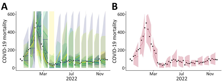 Comparison between individual and ensemble forecasts for COVID-19 mortality for Massachusetts, USA, from 1–4 weeks ahead, November 15, 2021–December 3, 2022, in study of optimizing disease outbreak forecasting ensembles. A) Individual forecasts of 10 models meeting inclusion criteria compared with weekly COVID-19 mortality estimates. B) An ensemble forecast constructed by taking the median across 10 individual forecasts compared with weekly COVID-19 mortality estimates. Black dots, weekly COVID-19 mortality estimates; colored lines, medians; ribbons, 95% prediction intervals.