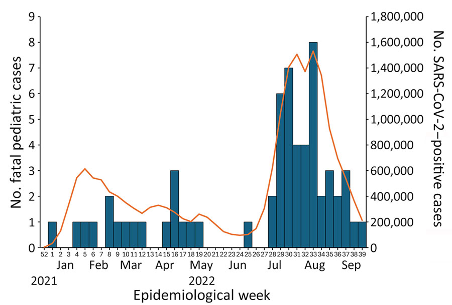 Number of reported fatal cases after COVID-19 among 61 children 0–19 years of age, by week of symptom onset or diagnosis, Japan, January–September 2022, and number of reported COVID-19 cases among patients of all ages. Excludes 1 patient for whom date of symptom onset and date of diagnosis of COVID-19 were unknown. Date of symptom onset for the 61 pediatric patients was January 1, 2022 (epidemiologic week 52, 2021) through September 30, 2022 (epidemiologic week 39, 2022). Bars denote the number of reported fatal pediatric cases (left axis); line denotes the numbers of COVID-19 patients of all ages reported by the Ministry of Health, Labour and Welfare (right axis). Scales for the y-axes differ substantially to underscore patterns but do not permit direct comparisons.