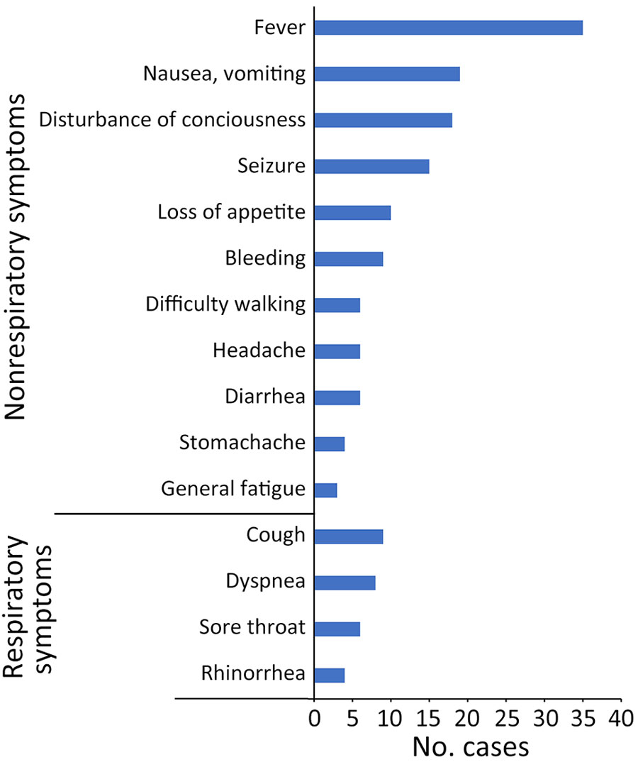 Distribution of symptoms before admission or death in outpatient settings in study of fatal SARS-CoV-2 infection among children, Japan, January–September 2022 (n = 46). Data account for multiple symptoms in some patients.