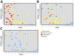 Results of Crimean-Congo hemorrhagic fever virus real-time reverse transcription PCR testing for serum (A), saliva (B) and urine (C) samples from 22 Crimean-Congo hemorrhagic fever patients in Iran, by days after onset of symptoms. Weak positive, cycle threshold (Ct) 31–36; moderate positive, Ct 21–30; strong positive, Ct ≤20. 