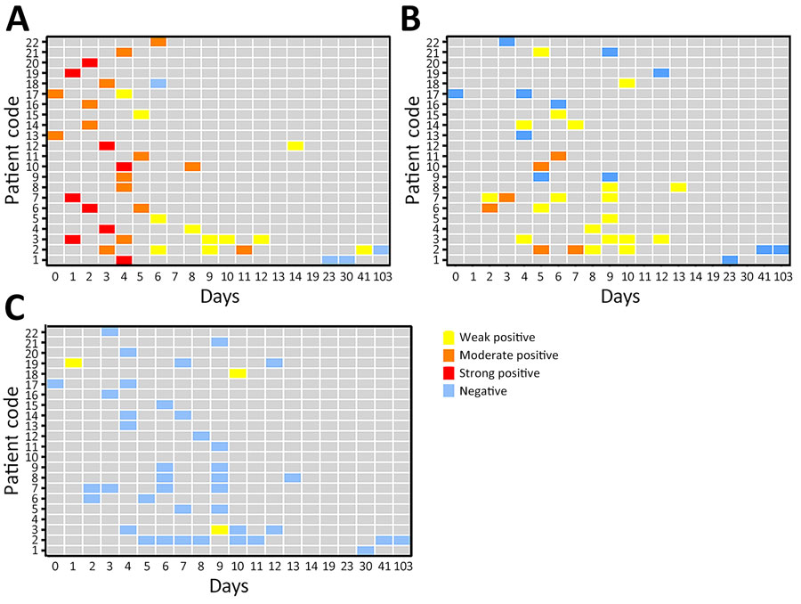 Results of Crimean-Congo hemorrhagic fever virus real-time reverse transcription PCR testing for serum (A), saliva (B), and urine (C) samples from 22 Crimean-Congo hemorrhagic fever patients in Iran, by days after onset of symptoms. Weak positive, cycle threshold (Ct) 31–36; moderate positive, Ct 21–30; strong positive, Ct ≤20. 