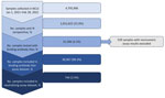 Flowchart of sample selection in study of quantitative SARS-CoV-2 spike receptor-binding domain and neutralizing antibody titers in previously infected persons, United States, January 2021–February 2022. Nonnumeric results are quantitative receptor-binding domain assays with invalid results due to insufficient serum volume, lost sample, or poor reproducibility. NCLS, Nationwide Commercial Laboratory Seroprevalence Survey.