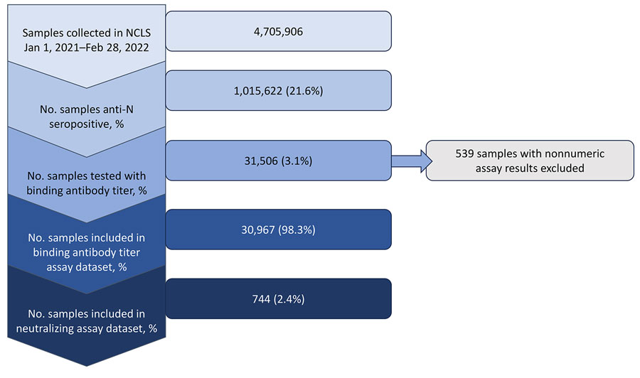 Flowchart of sample selection in study of quantitative SARS-CoV-2 spike receptor-binding domain and neutralizing antibody titers in previously infected persons, United States, January 2021–February 2022. Nonnumeric results are quantitative receptor-binding domain assays with invalid results due to insufficient serum volume, lost sample, or poor reproducibility. NCLS, Nationwide Commercial Laboratory Seroprevalence Survey.