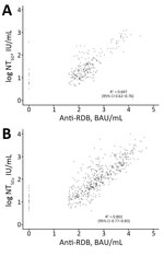 Pearson correlations in study of quantitative SARS-CoV-2 spike RBD and neutralizing antibody titers in previously infected persons, United States, January 2021–February 2022. A) Samples from children; B) samples from adults. Correlations are between the log10-transformed binding (anti-RBD IgG) and neutralizing antibody titers (NT50) for 744 specimens with available results in the Nationwide Commercial Laboratory Seroprevalence Survey database. Neutralizing antibody titers are against the ancestral spike protein. BAU, binding antibody units; NT50, 50% neutralization titer; RBD, receptor-binding domain.