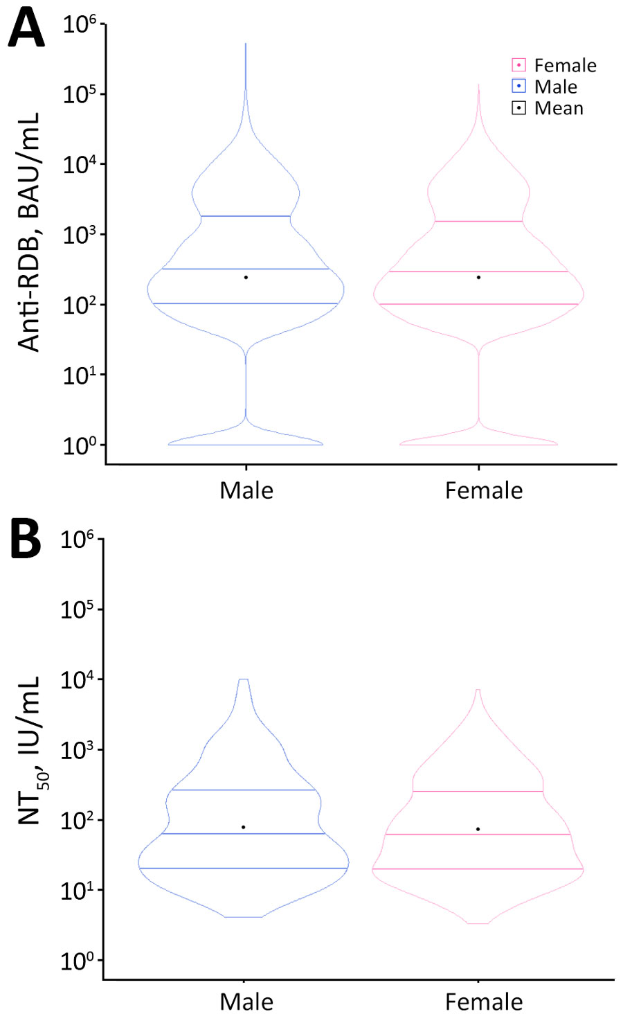 Violin plots of anti-RBD IgG and NT50 titer results by sex in study of quantitative SARS-CoV-2 spike RBD and neutralizing antibody titers in previously infected persons, United States, January 2021–February 2022. A) Anti-RBD, n = 30,967; B) NT50, n = 744. Anti-RBD measured by Cov2Quant IgG (LabCorp, https://www.labcorp.com) and NT50 measured by PhenoSense SARS-CoV-2 Neutralizing Antibody Assay (Monogram Biosciences, https://monogrambio.labcorp.com). Horizontal lines in plots indicate first quantile, median, and third quantile; black dots indicates means. BAU, binding antibody units; NT50, 50% neutralization titer; RBD, receptor-binding domain.