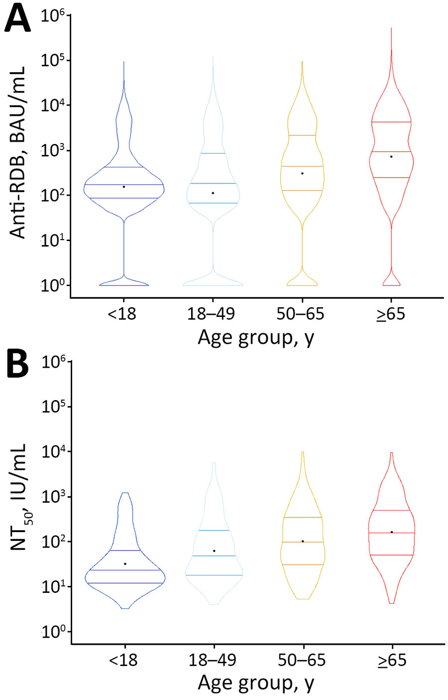 Violin plots of anti-RBD IgG and NT50 titer results by age group in a study of quantitative SARS-CoV-2 spike RBD and neutralizing antibody titers in previously infected persons, United States, January 2021–February 2022. A) Anti-RBD, n = 30,967; B) NT50, n = 744. Anti-RBD measured by Cov2Quant IgG (LabCorp, https://www.labcorp.com) and NT50 measured by PhenoSense SARS-CoV-2 Neutralizing Antibody Assay (Monogram Biosciences, https://monogrambio.labcorp.com). Horizontal lines in plots indicate first quantile, median, and third quantile; black dots indicates means. BAU, binding antibody units; NT50, 50% neutralization titer; RBD, receptor-binding domain.