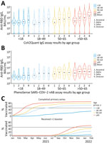 Violin plots of anti-RBD IgG and NT50 titer results by age group in study of quantitative SARS-CoV-2 spike RBD and neutralizing antibody titers in previously infected persons, United States, January 2021–February 2022. A) Anti-RBD, n = 30,967; B) NT50, n = 744; C) vaccination coverage per SARS-CoV-2 epoch. Anti-RBD measured by Cov2Quant IgG (LabCorp, https://www.labcorp.com) and NT50 measured by PhenoSense SARS-CoV-2 Neutralizing Antibody Assay (Monogram Biosciences, https://monogrambio.labcorp.com). Horizontal lines in plots indicate first quantile, median, and third quantile; black dots indicates means. Persons >16 years of age were eligible for vaccination starting in December 2020. In May 2021, vaccination was approved for persons 12–15 years of age. In November 2021, vaccination was approved for persons 5–11 years of age. Note: August 2021 is omitted due to a gap in data collection. BAU, binding antibody units; NT50, 50% neutralization titer; RBD, receptor-binding domain.