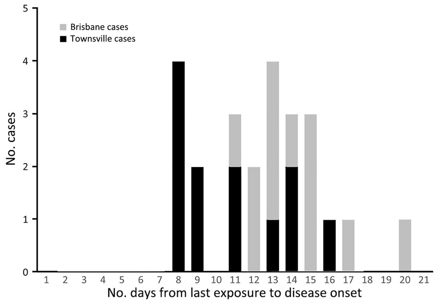 Epidemiologic curve of the 2022 scrub typhus outbreak occurring at Cowley Beach Training Area, Queensland, Australia. Training participants were from either Brisbane or Townsville in Queensland.