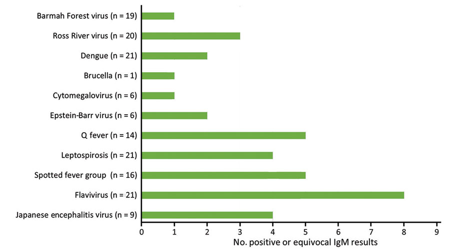 Cross-reactive positive or equivocal IgM serologic results in cohort of 24 scrub typhus cases investigated during a 2022 outbreak at Cowley Beach Training Area, Queensland, Australia. n values indicate number of case-patients tested for each pathogen/disease.