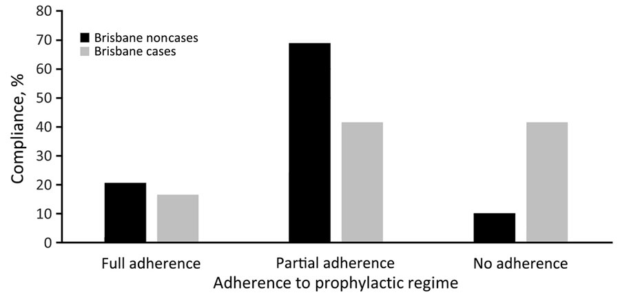 Reported adherence to prophylactic doxycycline among 12 case patients from a Brisbane, Australia–based military unit compared with 29 Brisbane-based exposed, noncase soliders obtained as part of an investigation of scrub typhus at Cowley Beach Training Area, Queensland, Australia, 2022.