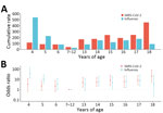 Infection rates and risk for SARS-CoV-2 and influenza infections by narrower age groups in study of infection rates, symptomatic proportion, and age-dependent risk profiles of SARS-CoV-2 and influenza in pediatric population, China, 2023. A) Cumulative infection rates per 1,000 persons; B) odds ratios (log scale) by age. Error bars indicate 95% CIs.