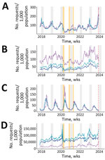 Temporal pattern of antimicrobial drug prescription data requests (per 1,000 population) within the Antibioclic computerized decision support system, France, December 2017–January 2024. A) Community-acquired pneumonia; (B) sore throat with positive group A Streptococcus test; C) Lyme disease; D) overall number of requests per week. Orange bars represent the 3 national lockdowns implemented in France during the COVID-19 pandemic. Light gray bars represent winter seasons. Purple lines represent evolution in children, light blue lines in adults, dark blue lines overall population. The dashed vertical red line represents the first national alert from the Ministry of Health associated with a possible outbreak of Mycoplasma pneumoniae, including macrolide-resistant strains. 